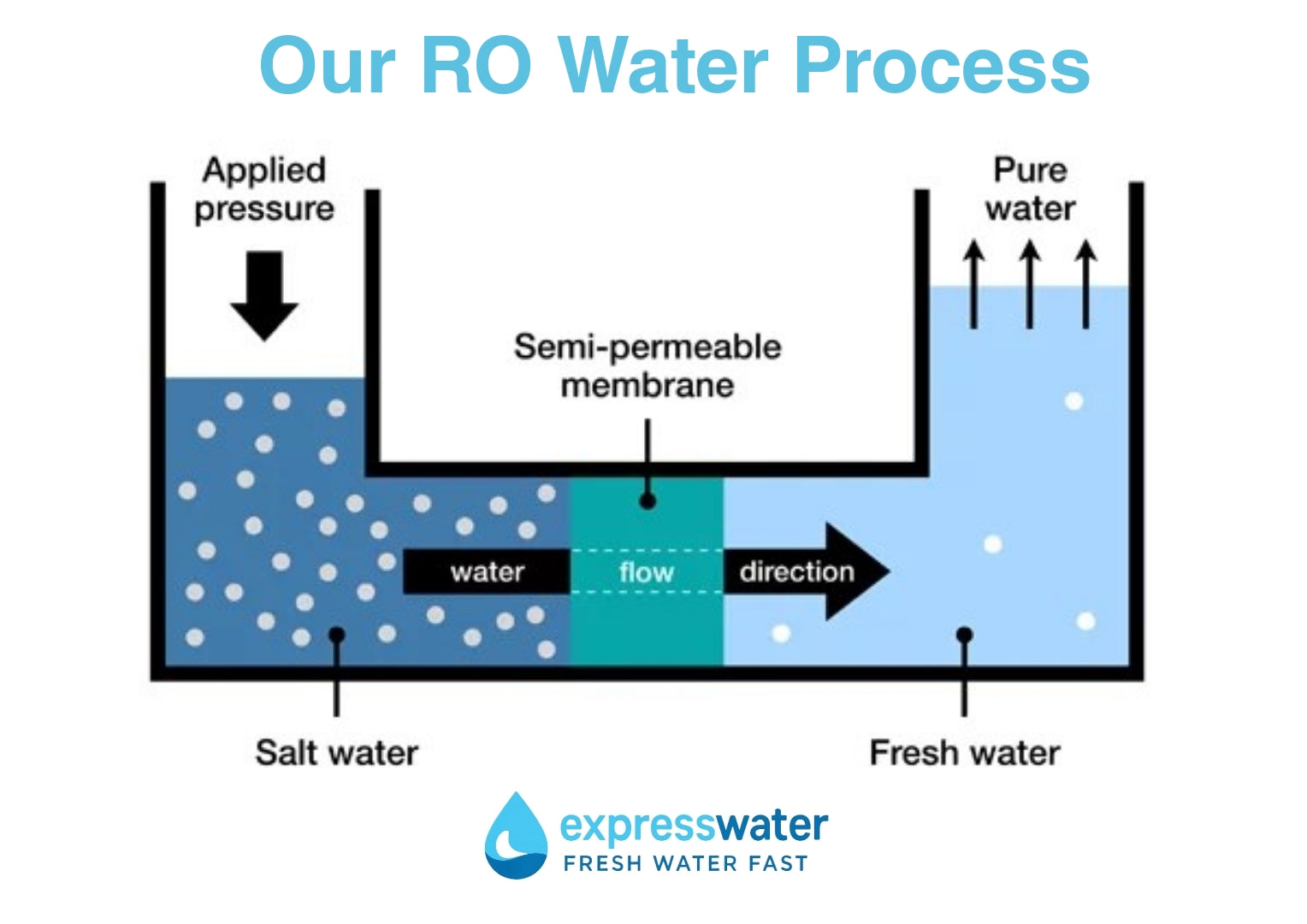 What is Reverse Osmosis?